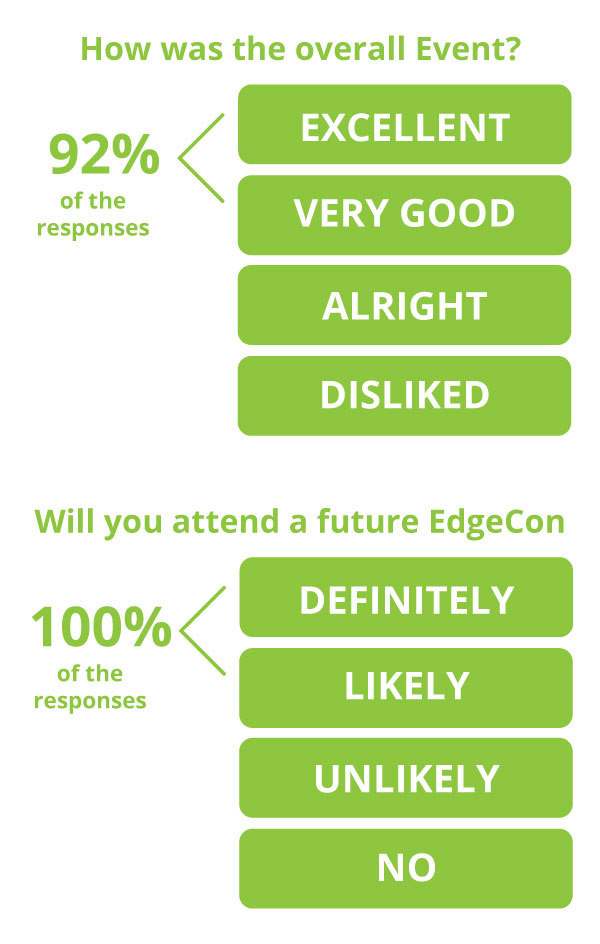 How was the overall event? 92% of the responses said excellent and very good. 100% of the responses said they would definitely and likely attend a future EdgeCon event.