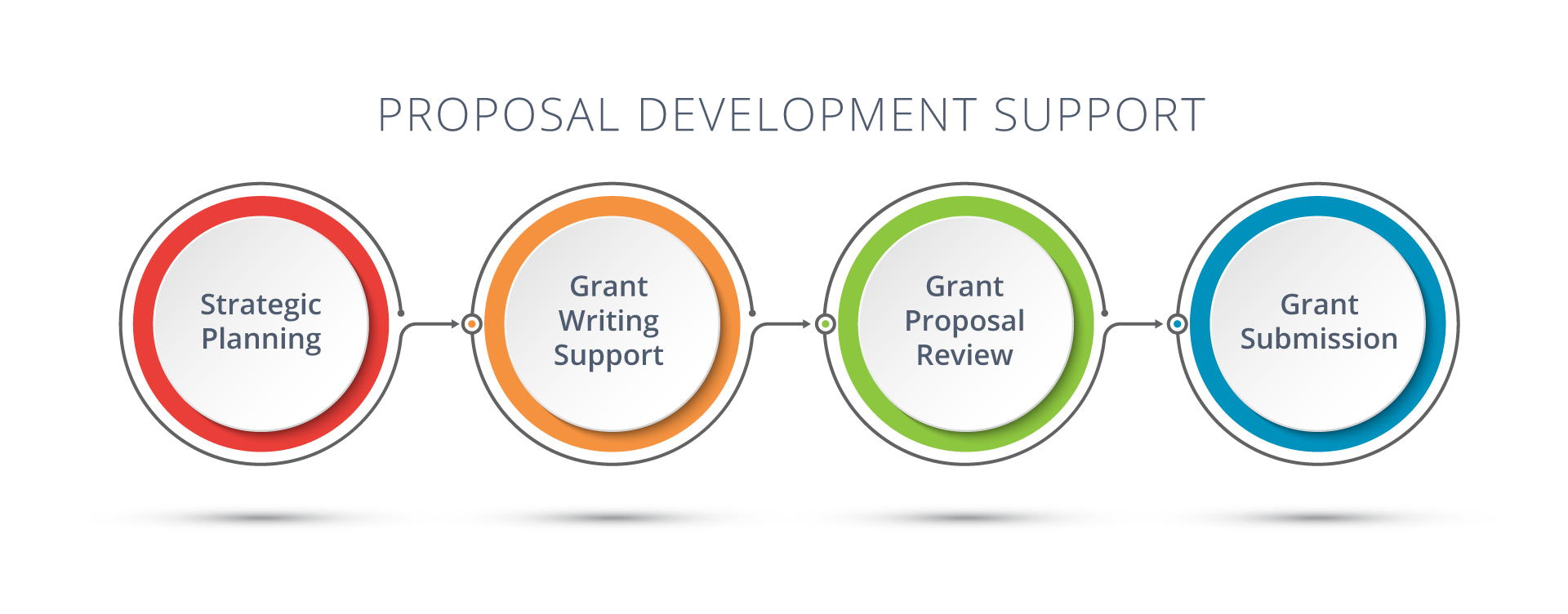 Proposal Development Support