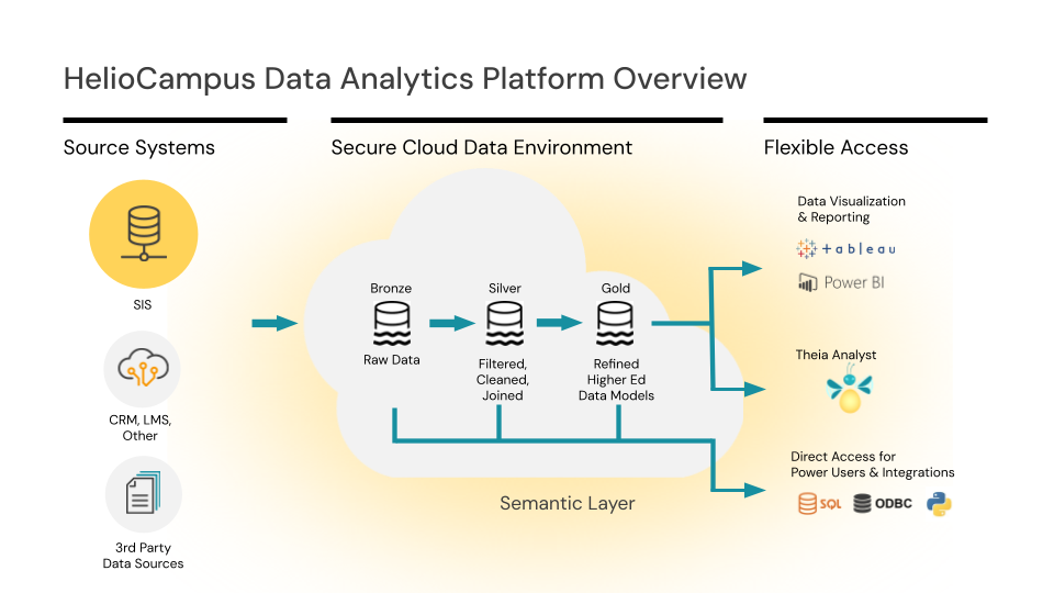 Helio Campus Platform Overview