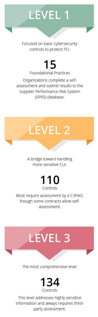CMMC Infographic