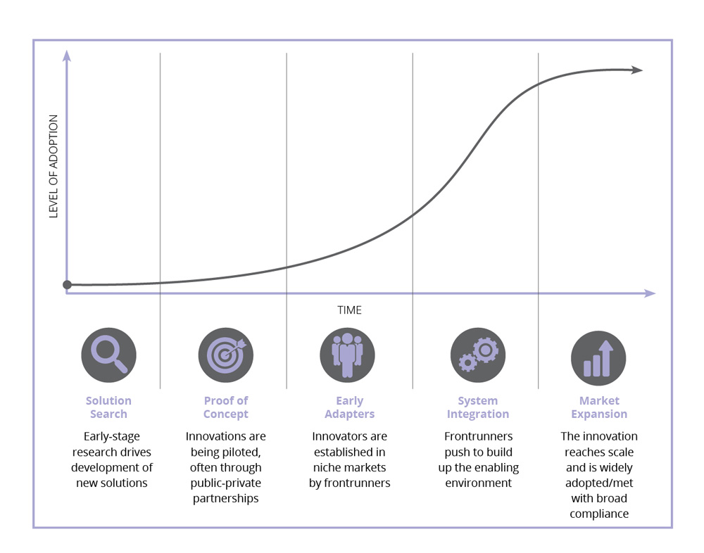 Resilient Campus Chart